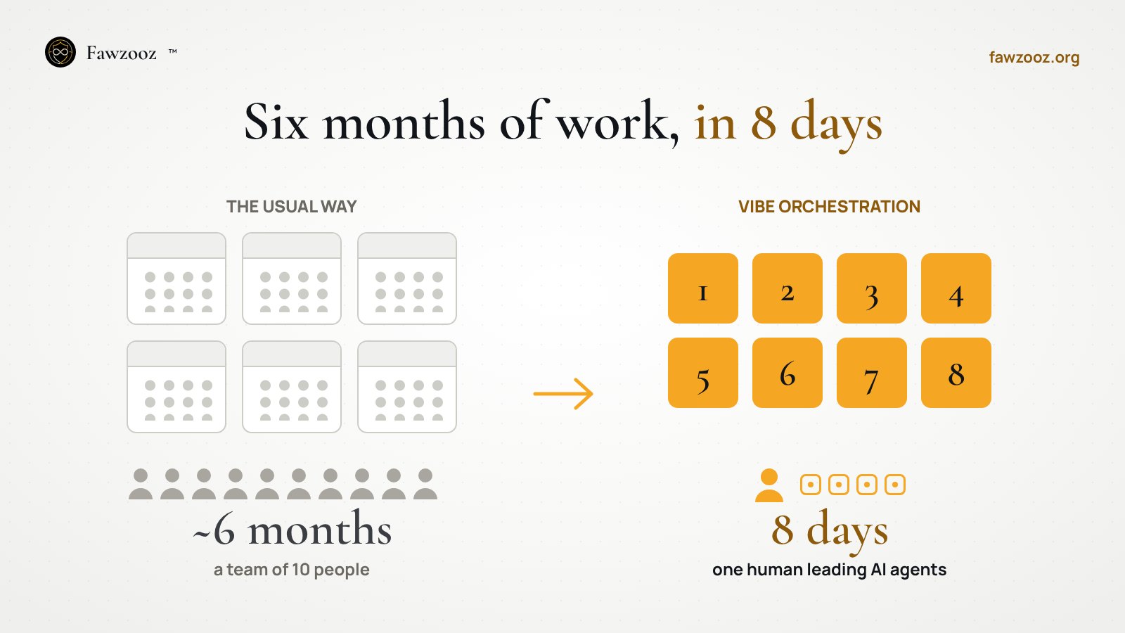 About six months for a team of ten, against 8 days for one human leading AI agents