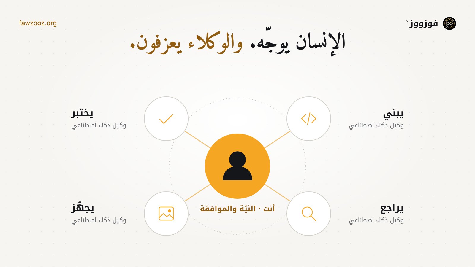الإنسان يوجّه من المركز، وأربعة وكلاء يبنون ويختبرون ويراجعون ويجهّزون