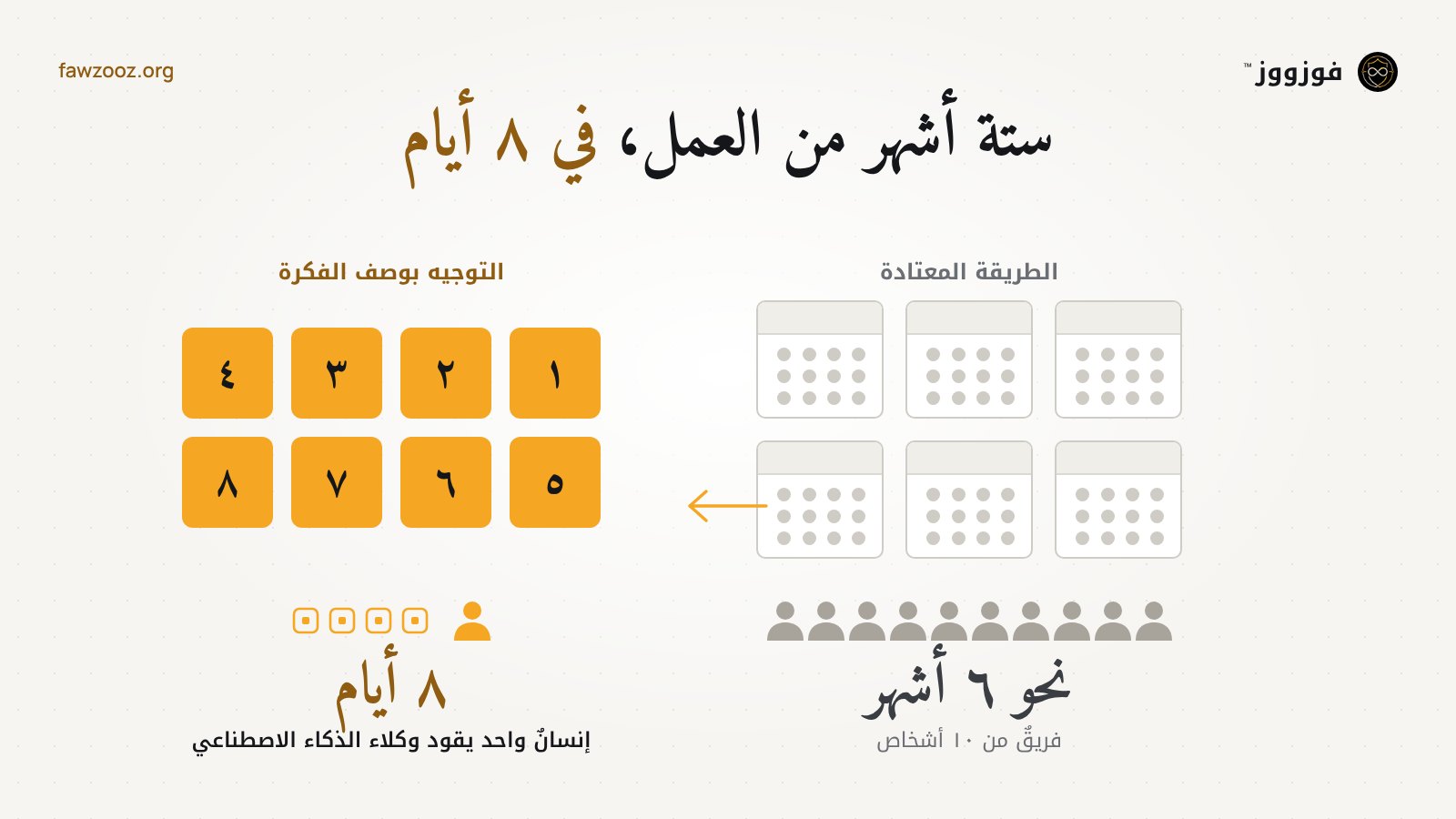 نحو ستة أشهر لفريقٍ من عشرة، مقابل ٨ أيام لإنسانٍ واحد يقود وكلاء الذكاء الاصطناعي